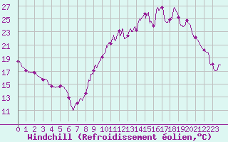 Courbe du refroidissement olien pour Blois (41)