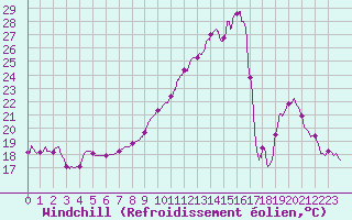Courbe du refroidissement olien pour Mont-de-Marsan (40)