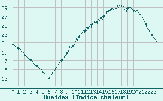 Courbe de l'humidex pour Alenon (61)