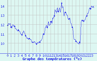 Courbe de tempratures pour Cap de la Hague (50)