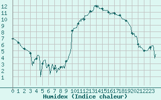 Courbe de l'humidex pour Saint-Brieuc (22)