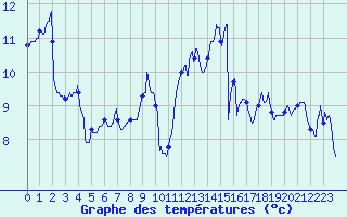 Courbe de tempratures pour Angers-Beaucouz (49)
