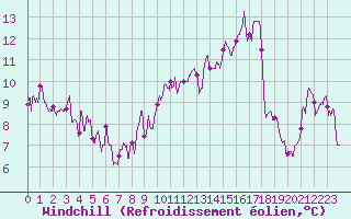 Courbe du refroidissement olien pour Cannes (06)