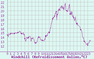 Courbe du refroidissement olien pour Avignon (84)