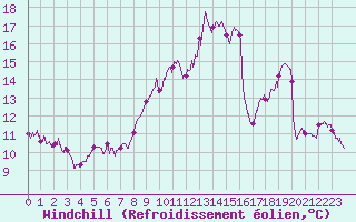 Courbe du refroidissement olien pour Avord (18)