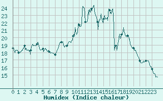 Courbe de l'humidex pour Langres (52) 