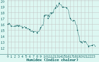 Courbe de l'humidex pour Landivisiau (29)