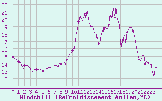 Courbe du refroidissement olien pour Nmes - Courbessac (30)