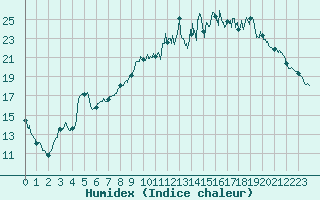 Courbe de l'humidex pour Reims-Prunay (51)