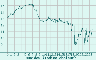 Courbe de l'humidex pour Ile de Groix (56)