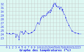 Courbe de tempratures pour Porquerolles (83)
