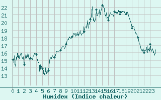 Courbe de l'humidex pour Lanvoc (29)