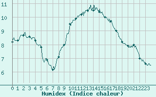 Courbe de l'humidex pour Cap de la Hague (50)