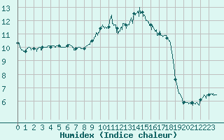 Courbe de l'humidex pour Ile d'Yeu - Saint-Sauveur (85)