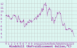 Courbe du refroidissement olien pour Albi (81)