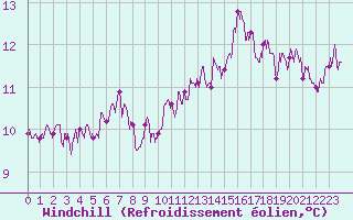 Courbe du refroidissement olien pour Porquerolles (83)