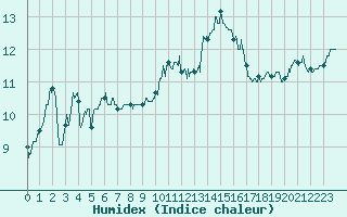 Courbe de l'humidex pour Le Talut - Belle-Ile (56)