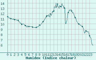 Courbe de l'humidex pour Toulouse-Blagnac (31)