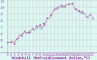 Courbe du refroidissement olien pour Roissy (95)