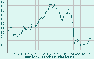Courbe de l'humidex pour Annecy (74)