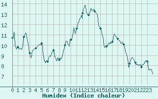 Courbe de l'humidex pour Tarbes (65)