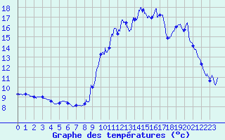 Courbe de tempratures pour Ayros Arbouix (65)