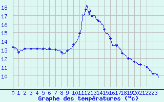 Courbe de tempratures pour Bagnres-de-Luchon (31)