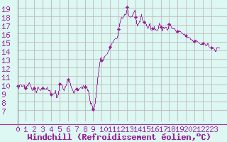 Courbe du refroidissement olien pour Biarritz (64)