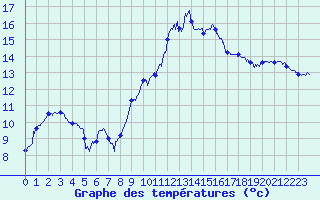 Courbe de tempratures pour Marignane (13)