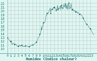 Courbe de l'humidex pour Evreux (27)