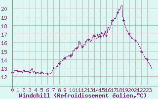Courbe du refroidissement olien pour Cap de la Hague (50)