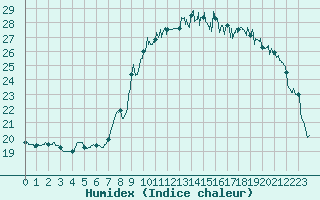 Courbe de l'humidex pour Bziers Cap d'Agde (34)