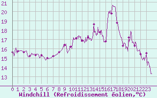 Courbe du refroidissement olien pour Montpellier (34)
