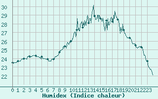 Courbe de l'humidex pour Saint-Nazaire (44)