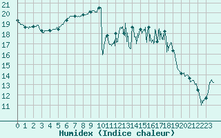 Courbe de l'humidex pour Deauville (14)