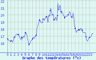 Courbe de tempratures pour Ile Rousse (2B)