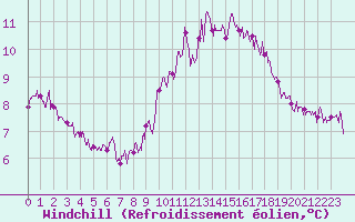 Courbe du refroidissement olien pour Toulouse-Francazal (31)