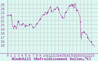 Courbe du refroidissement olien pour Troyes (10)