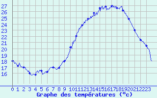 Courbe de tempratures pour Montauban (82)