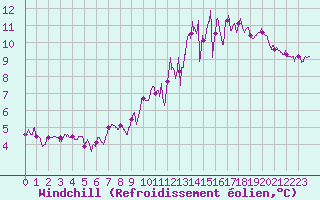 Courbe du refroidissement olien pour Albi (81)