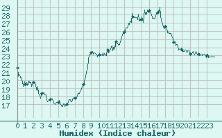 Courbe de l'humidex pour Le Touquet (62)