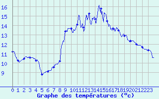 Courbe de tempratures pour Cauterets (65)