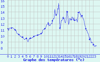 Courbe de tempratures pour Saint-Martin-de-Fressengeas (24)