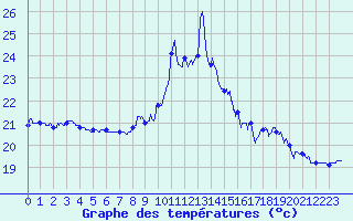 Courbe de tempratures pour Cap Bar (66)