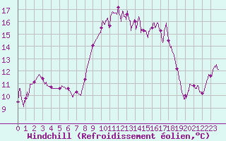 Courbe du refroidissement olien pour Porquerolles (83)