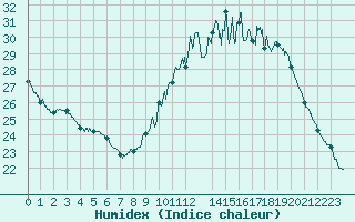 Courbe de l'humidex pour Niort (79)
