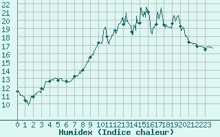 Courbe de l'humidex pour Villemurlin (45)