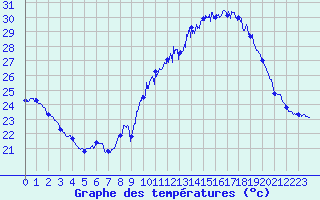 Courbe de tempratures pour Nmes - Garons (30)