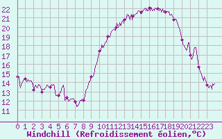 Courbe du refroidissement olien pour Calais / Marck (62)