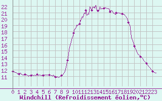 Courbe du refroidissement olien pour Toulon (83)